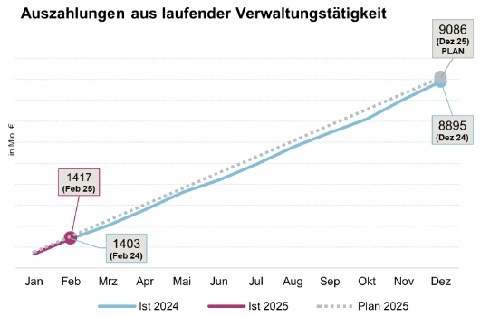 Auszahlungen aus laufender Verwaltungstätigkeit