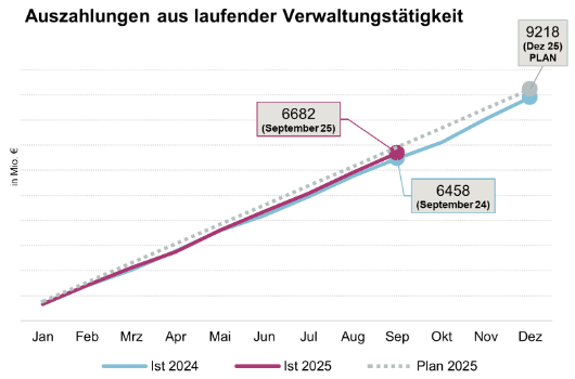 Auszahlungen aus laufender Verwaltungstätigkeit