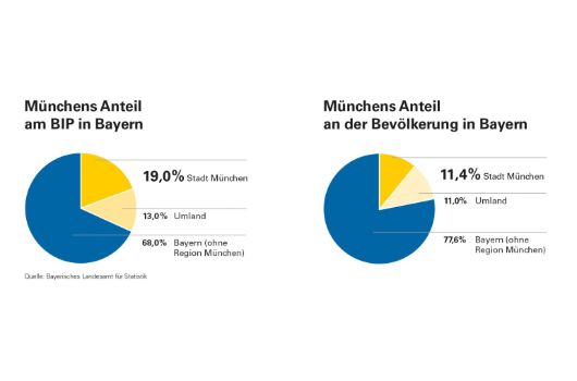 Münchens Anteil am BIP in Bayern 2025