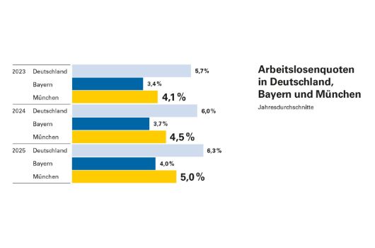 Arbeitslosenquoten in Deutschland, Bayern und München 2025