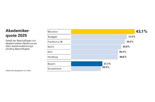 Akademikerquote in München 2025