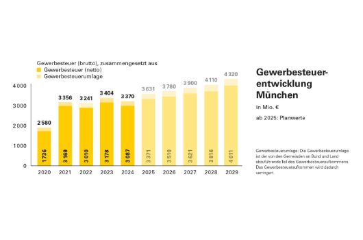 Gewerbesteuerentwicklung in München 2025