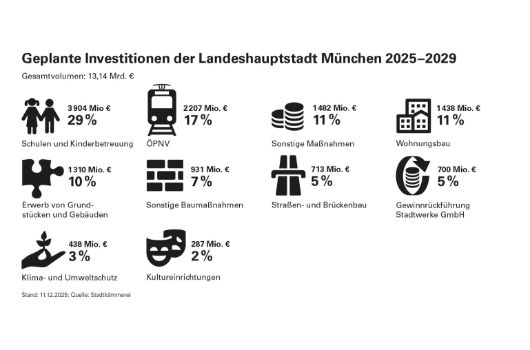 Geplante Investitionen der LHM 2025-2029