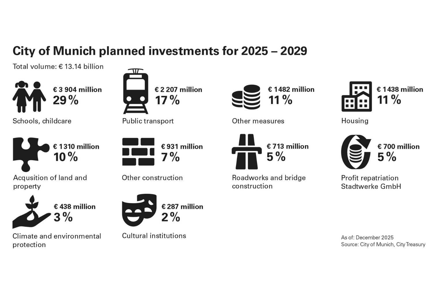 City of Munich planned investments for 2025-2029