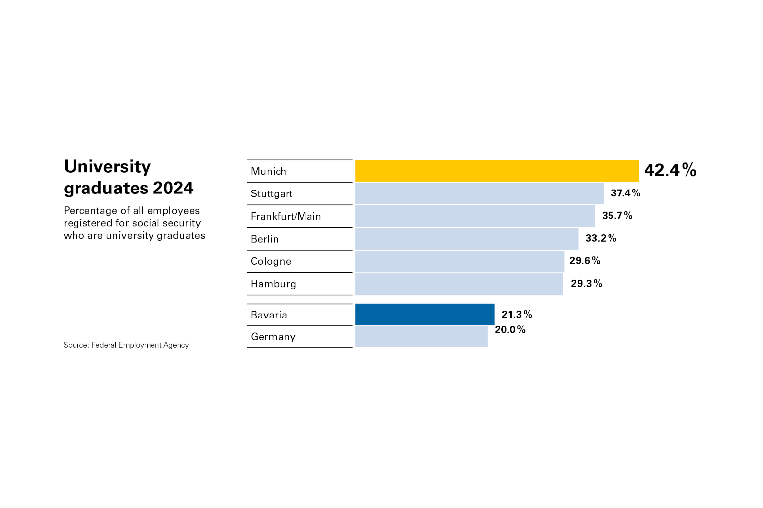 slide with University graduates ratio in Munich 2024