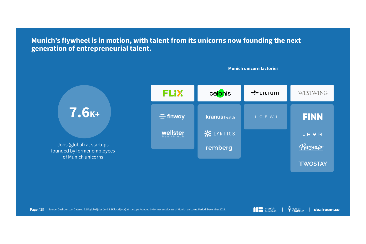 Munich Startup Employment Report 2023 - Seite 29