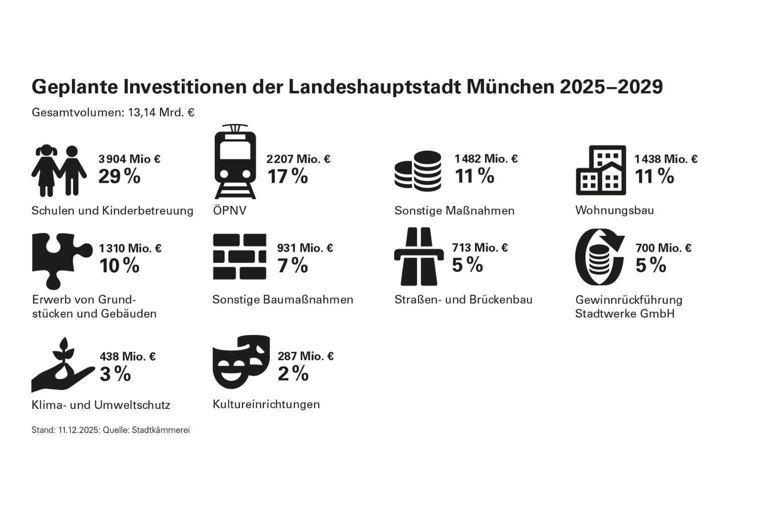 Geplante Investitionen der LHM 2025-2029