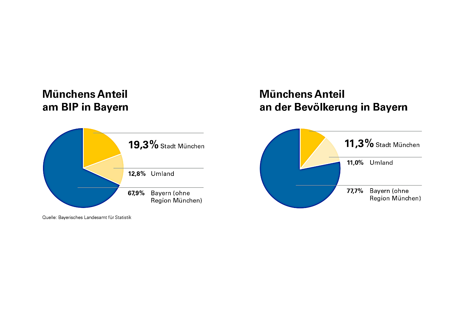 Diagramm Münchens Anteil am BIP in Bayern 2024