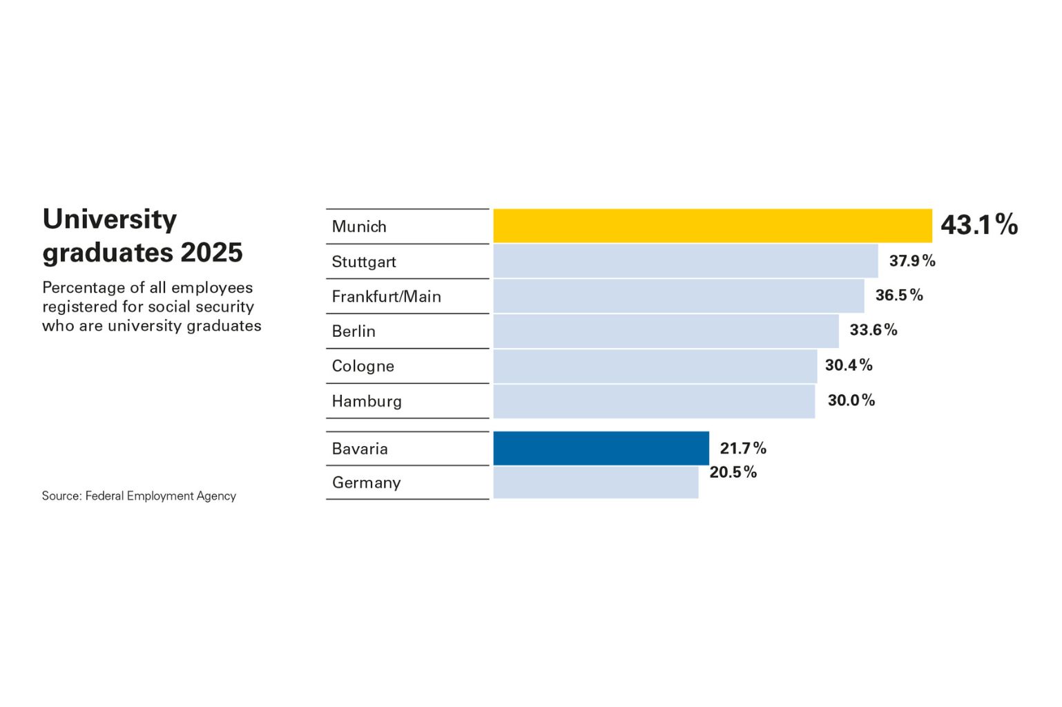 University graduates in Munich 2025