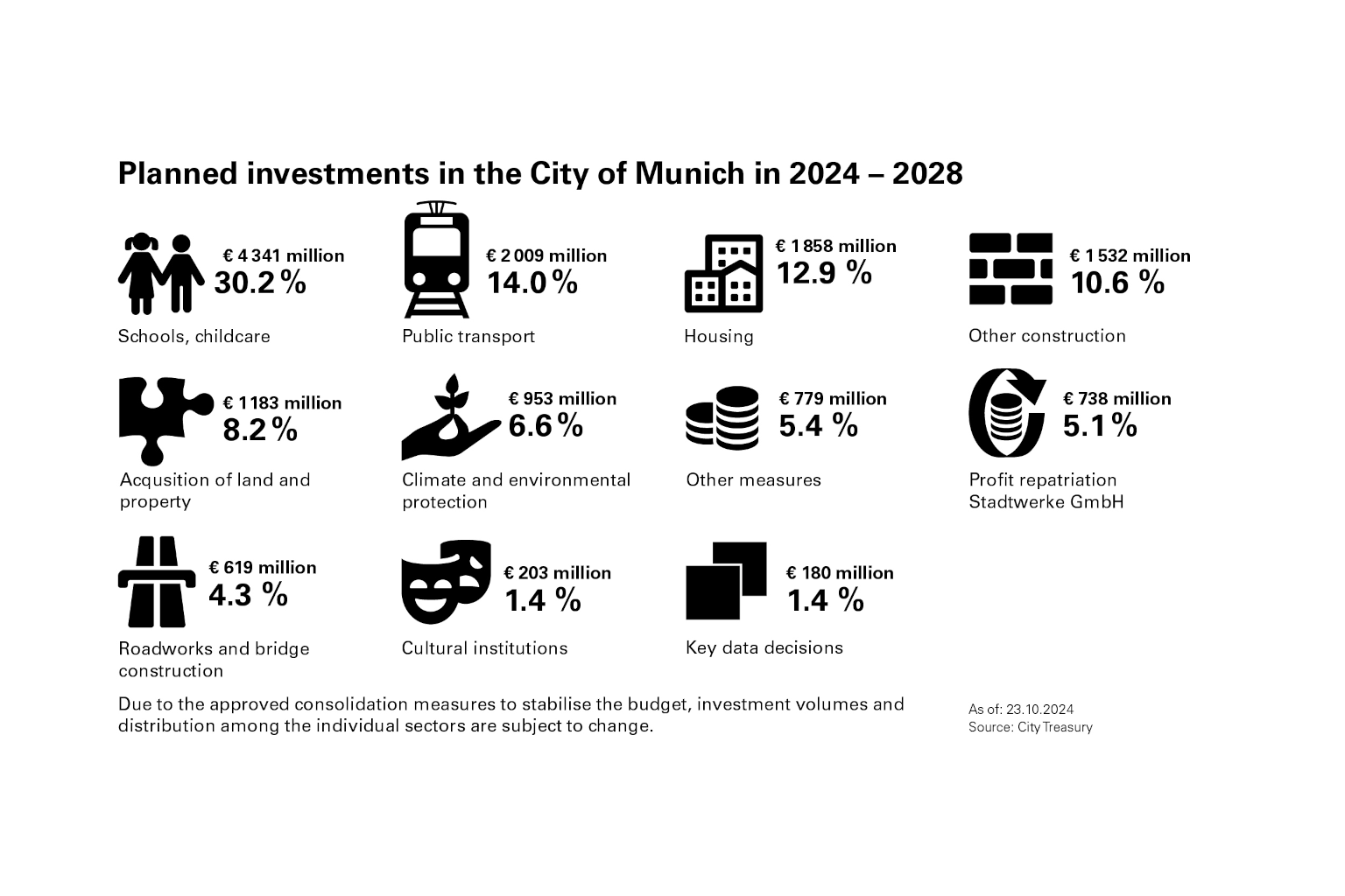 slide with Planned investments by the City of Munich 2024 - 28