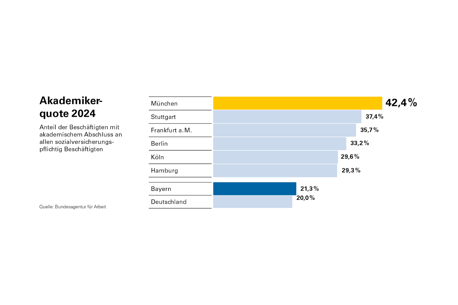 Tabelle Akademikerquote München im Großstadtvergleich 2024