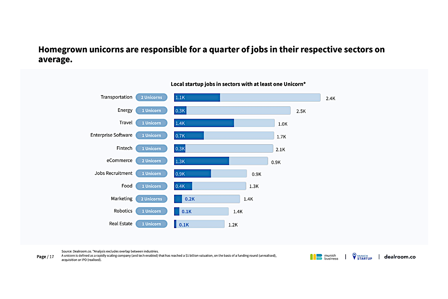 Munich Startup Employment Report 2023 - Seite 17