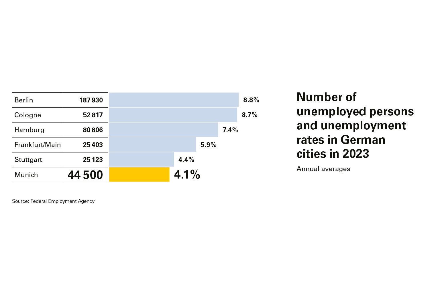 Number of unemployed persons and unemployment rates in German cities in 2023