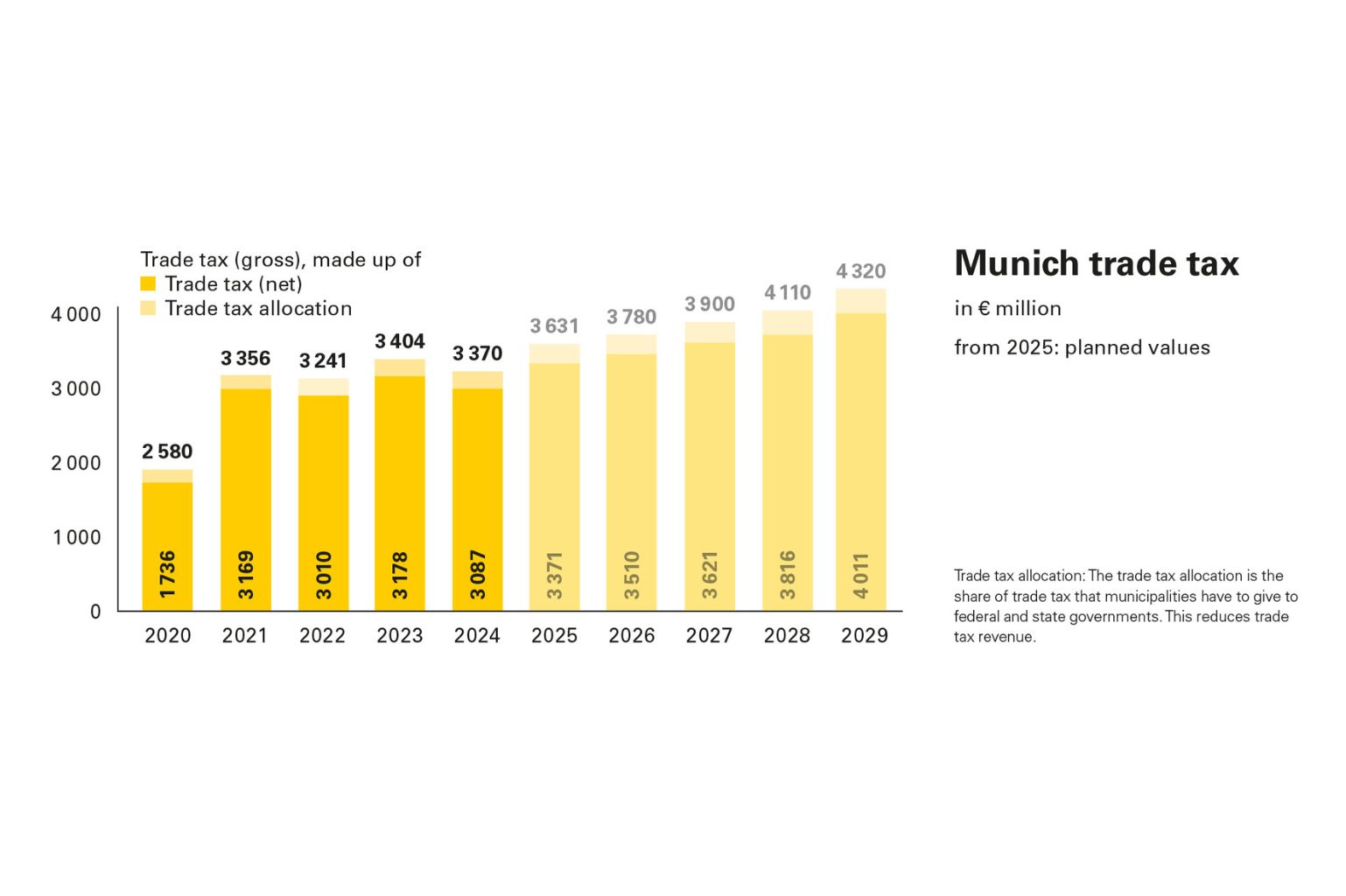 Munich Trade Tax 2025