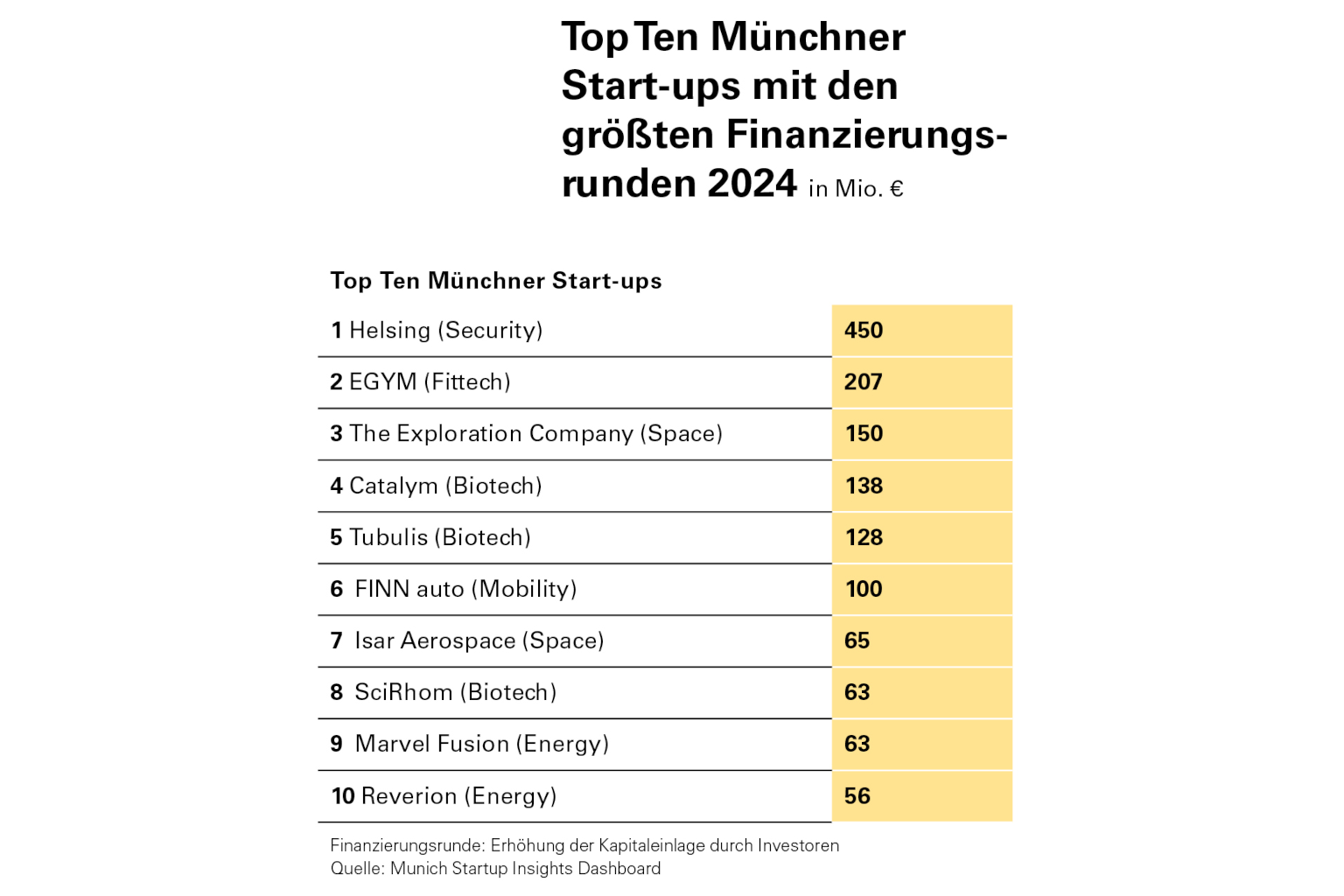 Liste der Top Ten Startups München 2024