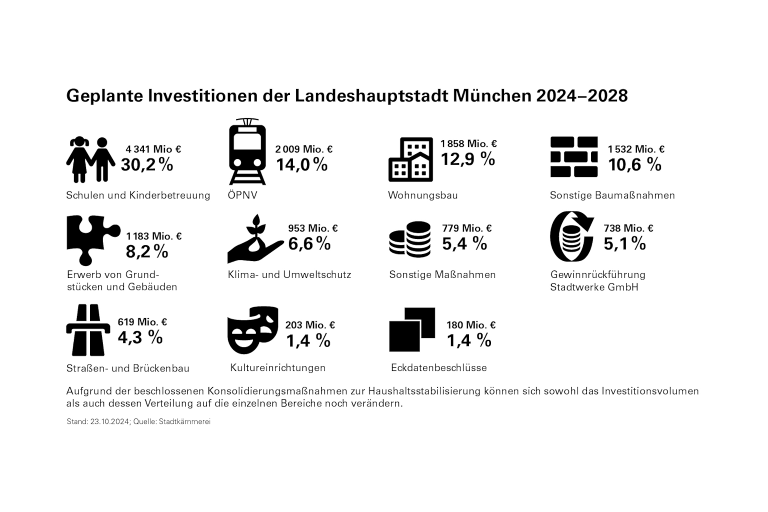 Grafik Geplante Investitionen München 2024 - 28