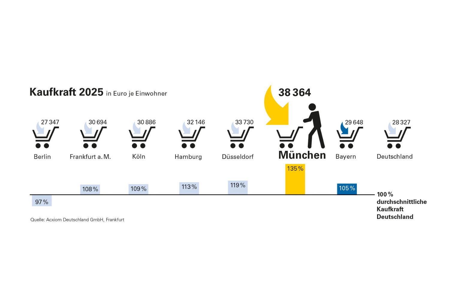 Kaufkraft in München 2025 im Vergleich
