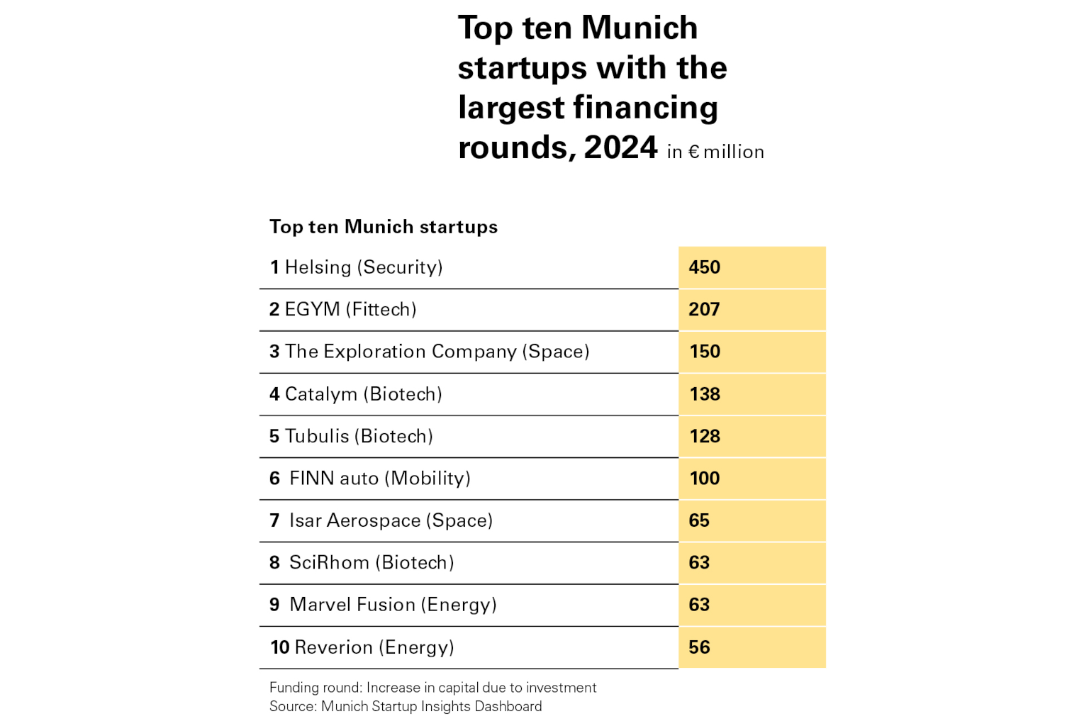 List with top ten start-ups in Munich 2024