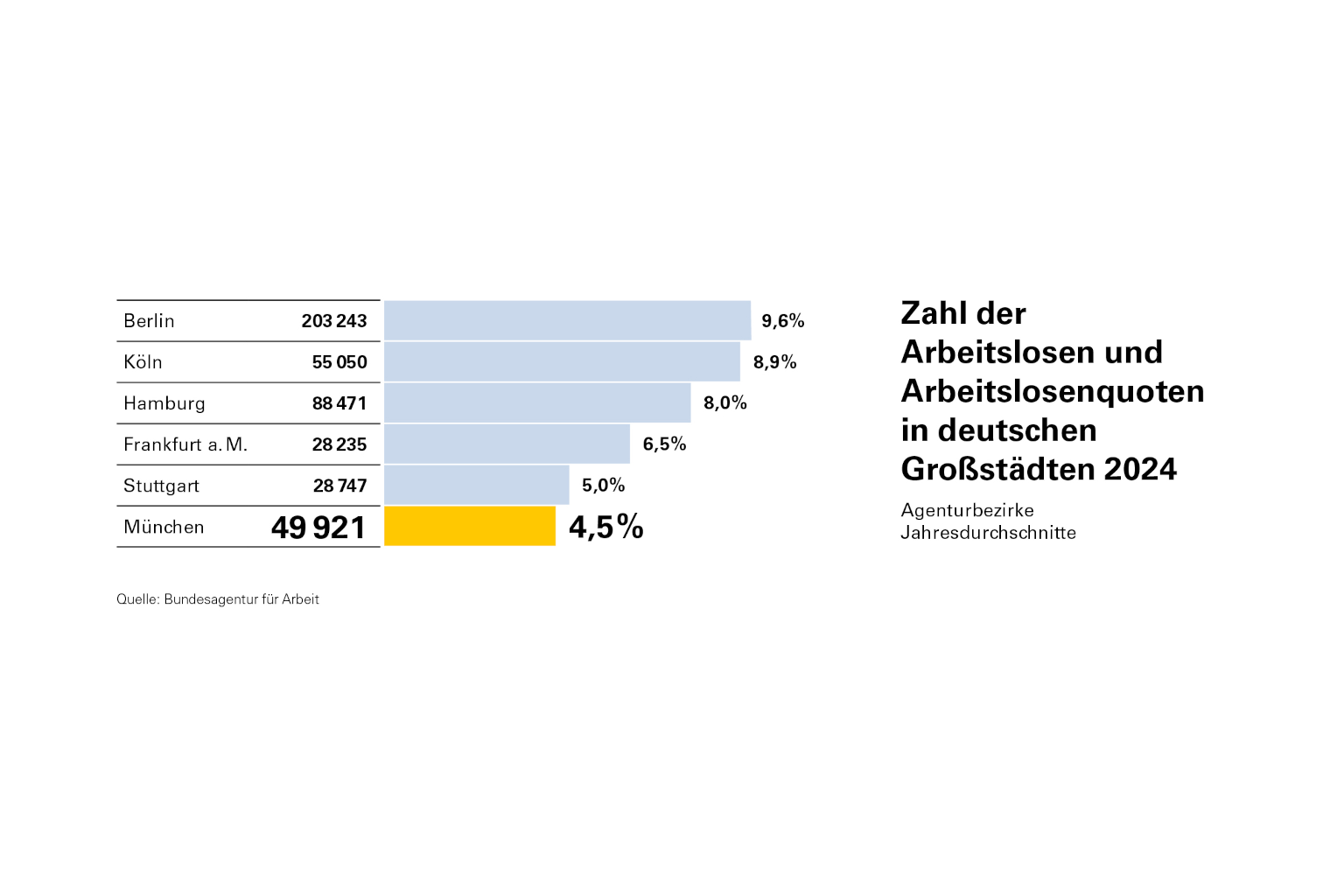 Tabelle Arbeitslosenquote München im Großstadtvergleich 2024