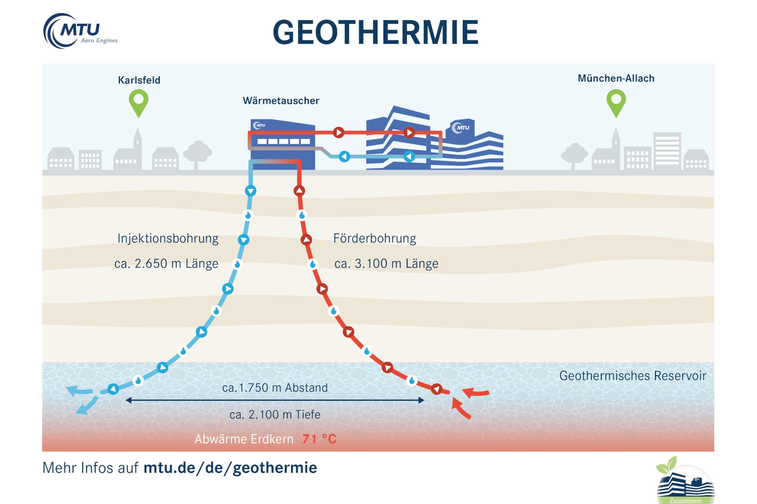 Grafik zu Bohrungen für die Tiefengeothermie von MTU zwischen Karlsfeld und München-Allach