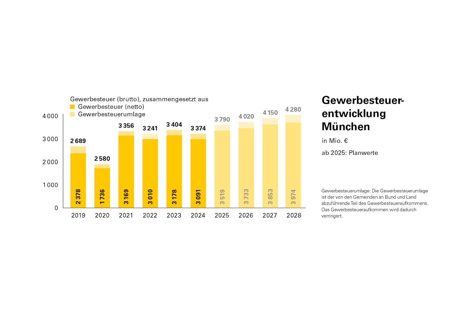 Grafik Gewerbesteuerentwicklung München 2024